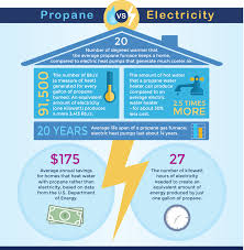 That said, there are a number of other factors that make the comparison far less simple. Propane Appliances Vs Electric Appliances Propane New York