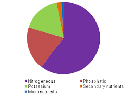 12/16/2011 1 water soluble fertilizers: Water Soluble Fertilizer Manufacturing Industry Niir Project Consultancy Services