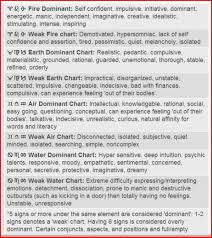 Elemental Dominants In The Natal Chart By Astrolocherry Numerologymemes Astrology Astrology Chart Astrology Numerology
