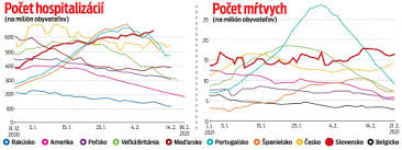 Koronavírus na slovensku sa šíri a zasahuje viacero slovenských miest. Slovensko Prekonava Rekordy V Covid 19 Sme Na Cele V Dalsej Smutnej Statistike Novy Cas