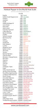 Pepper Scoville Chart Scoville Heat Scale