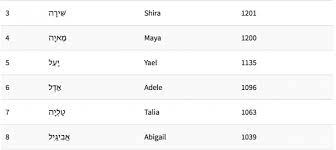 A, b, c, d, e, f, gamora. 101 Most Popular Jewish Girls Names In Israel In 2014 B F Jewish Genealogy And More