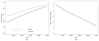 Risks Free Full Text Experience Prospective Life Tables