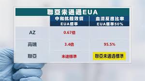 比較一下 康復者 1.0 = 270iu = gmt 443.69 az 0.6 = 162iu = gmt 266 高端的 gmt 662 az的0.67被當過關標準等於是 gmt要求是 180左右 聯亞上次公布的數據的 gmt 只有 102距離標準還有很大的距離 如果用另一個方式 高端是az的3.4倍來推算 az = 662/3.4 = gmt 195 0.67倍是195*0.67 = gmt 130 雖然標準比較低，但聯亞的102一樣過不了 看. Z Q5rtxjn V8wm