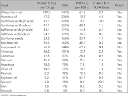 vitamin e is the recommended daily value met with paleo