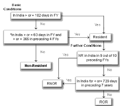 Residential Status Under Income Tax Act Fema Bank