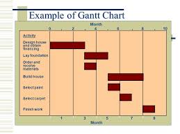 Gantt Chart Graph Or Bar Chart With A Bar For Each Project
