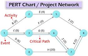 What Is Pert Analysis Definition Project Management Pert