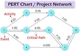 what is pert analysis definition project management pert