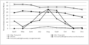 You can also learn more about the pacific madrone research projects led by our program here. Fruit And Vine Rot Of Pointed Gourd Trichosanthes Dioica Roxb As Influenced By Planting Systems And Weather Parameters In East Coast Region Of India Journal Of Pure And Applied Microbiology