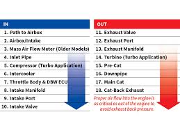 Engine Tech Air Flow Bottlenecks Dsport Magazine