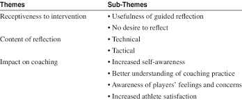 Discuss the practice sessions in detail. Factors Associated With Reflective Practice For Participant Coaches Download Table