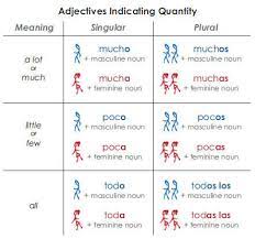 Check spelling or type a new query. Let S Learn The Spanish Quantifiers Mucho Poco Tosdos