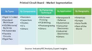 Looking for a good deal on pcb table? Printed Circuit Board Market Recyclable Pcb Market Research Report Market Size Industry Outlook Market Forecast Demand Analysis Market Share Market Report 2021 2026