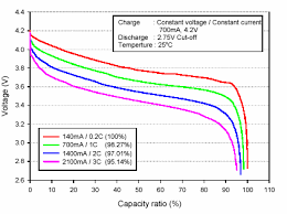 The 'state of charge' (soc) of a battery is a measurement of how much energy is remaining (percent). Convert Lipoly Voltage To Charge State Electrical Engineering Stack Exchange
