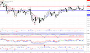 Usdjpy Chart Dollar Yen Rate Tradingview