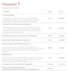 Alle infos zu leistungen, beitragssätzen & vorgehen im pflegefall private pflegeversicherung einfach & verständlich erklärt. Verhinderungspflege Antrag Aok Rheinland