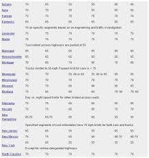 Do You Know Your State Speed Limits Lewrockwell