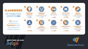 Elk jaar verschijnt er een grote lijst met knelpuntberoepen in belgië. De Top 10 Van Knelpuntberoepen In De Verschillende Regio S Van Het Land Bijna Helft Bedrijven Heeft Tekort Aan Talent Nextconomy