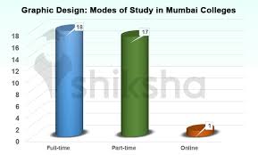 List Of Graphic Design Courses And Colleges In Mumbai All Fees Placements Reviews Graphic designing being a very sought after skill, a lot of courses exist for it and a lot of institutes claim to be the best but a majority of them don't focus on what actually makes a good graphics designer.