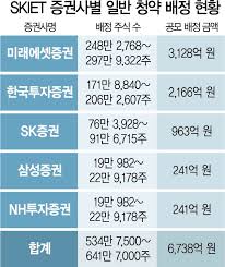지난 영상에서 추정되었던 주식 수의 오류를 바로잡고, 해당 결과를 바탕으로 균등배정 주식 수와 예상 비례배정 경쟁률을 계산하여 공유합니다.청약을 준비하시는데 도움이 되었으면 좋겠습니다.만약. Skiet ê¸°ê´€ ì²­ì•½ 2 400ì¡° ëª°ë ¸ë‹¤
