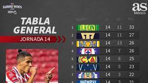 Maybe you would like to learn more about one of these? Tabla General De La Liga Mx Guardianes 2020 Jornada 14 As Mexico
