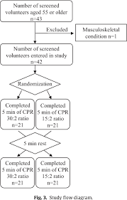 Figure 3 From Performer Fatigue And Cpr Quality Comparing 30 2 To 15 2 Compression To Ventilation Ratios In Older Bystanders A Randomized Crossover Trial Semantic Scholar