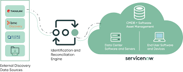 There are lots of other roles comes in base system role. Software Asset Connections Servicenow Docs