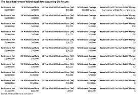 The Ideal Withdrawal Rate For Retirement Does Not Touch