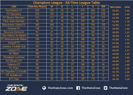 The current and complete caf champions league table & standings for the 2020/2021 season, updated instantly after every game. Who Leads The All Time Champions League Table The Stats Zone