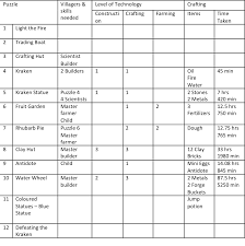 Vv origins 2 puzzles chapter 1. Virtual Villagers Origins 2 Puzzle Prequisites Summarised Table