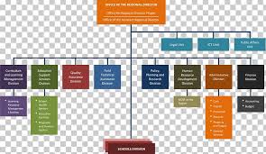 organizational structure department of education