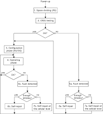 flowchart of an organisms life cycle download scientific