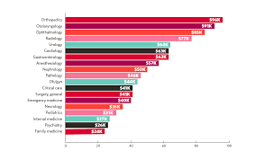 The national average salary for a radiologist is $471,798 in canada. Emergency Medicine Physician Salaries 2020 Modest Compensation Growth