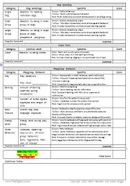 Off Leash Play Evaluation Checklist Paws In Motion Page 2 Modified For Our Facility Dog Smells Dog Training Train