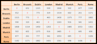 interpreting tables what is the distance 1 worksheet