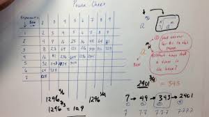 Power Table Used To Evaluate Rational Exponents