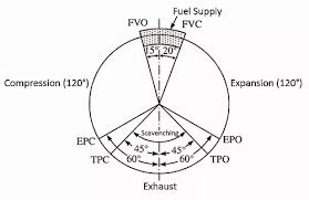 Figure imgf 0001 diagram for a two stroke engine is shown energies 10 g004 figure imgf 0001. Why Is 2 Stroke Engines Having Ports While 4 Strike Having Valves Quora