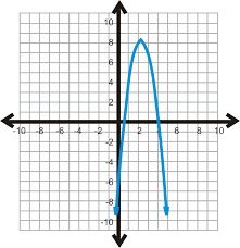 Using The Graphing Calculator To Graph Quadratic Equations