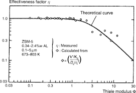 Young's modulus, elastic modulus or modulus of elasticity takes the values for stress and strain to predict the performance of the material in many i am currently using approximately 13000 data points of both stress and strain and i have managed to plot the graph. Thiele Modulus An Overview Sciencedirect Topics