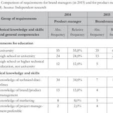 As a brand manager, your purpose is to make isr as an organization known in the different education institutions and to international students in general. Pdf Requirements For Brand Managers And Product Managers Responsible For Competitiveness Of Product And Brands