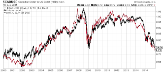 Cad To Usd This Could Lead To A Canadian Dollar Collapse