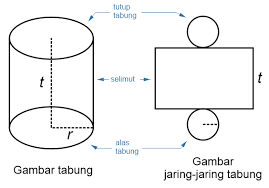 Hasil keliling lingkaran tabung ini digunakan sebagai panjang atau lebar yang digunakan untuk mencari luas persegi empat. Cara Menghitung Volume Dan Luas Permukaan Tabung Mtk Kelas 6 Cerita Pendidikan