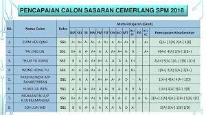 Gred markah nilai gpk nilai png tahap. Gred Pemarkahan Spm 2017 Julat Gred Pemarkahan Peperiksaan Sekolah Menengah