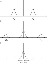 Sample detection occurs when the spectrum analyzer selects the data point as the instantaneous level at the center of each bucket. Envelope Detection An Overview Sciencedirect Topics
