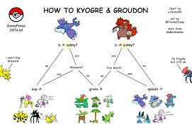 The Simplest Kyogre Groudon Counter Graphic Thesilphroad