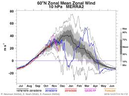 Latest cincinnati weather forecast from wcpo.com and 9 first waring weather. Daniela Domeisen On Twitter 1 8 The Big Question Looms Again Will There Be A Sudden Stratospheric Warming Ssw This Winter The Stratosphere Has Been Rather Unsettled This November Pink Line Will