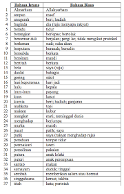 Pembelajaran ini memberi pengenalan kepada bahasa istana dan penggunaannya. 37 Perkataan Lazim Daripada Bahasa Istana Yang Selalu Digunapakai