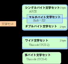 Charとunicodeとワイド文字をごっちゃにしないために