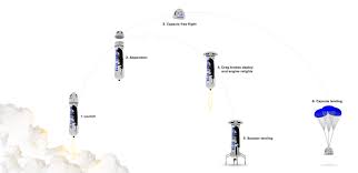 The crew capsule will then separate from the rocket at the top of the trajectory. Blue Origin Flies Reusable Suborbital Rocket For Fourth Time Spaceflight Now
